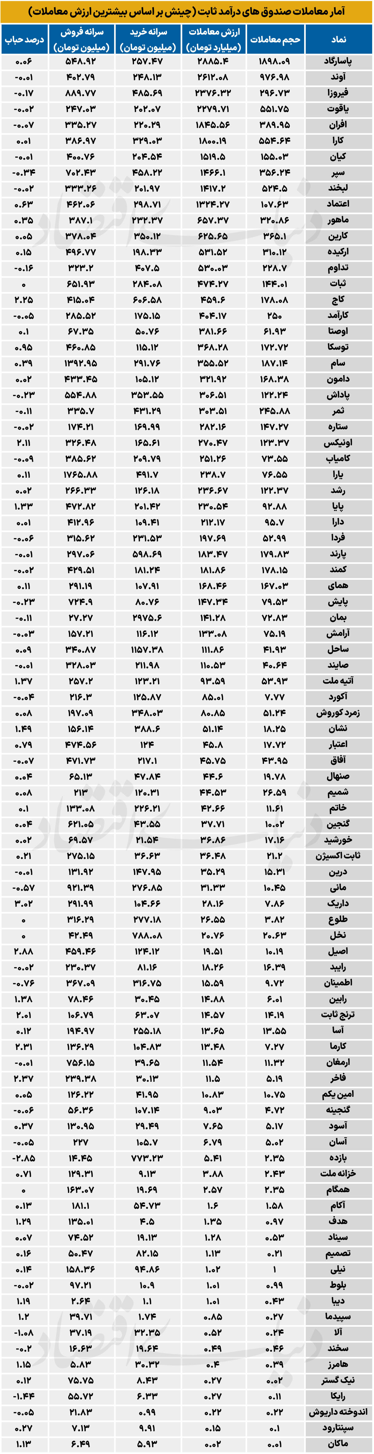آمار معاملات صندوق‌های درآمد ثابت (چینش براساس بیشترین ارزش معاملات) - ۱۴۰۵/۰۲/۰۹
