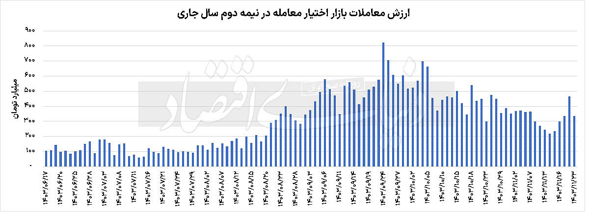 فصل جدید تلاطم  در  بازار مشتقه