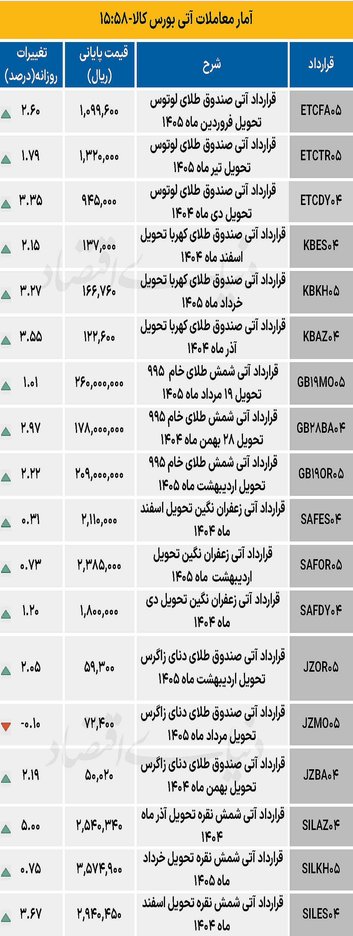 بازار آتی - ۱۴۰۴/۰۹/۲۰