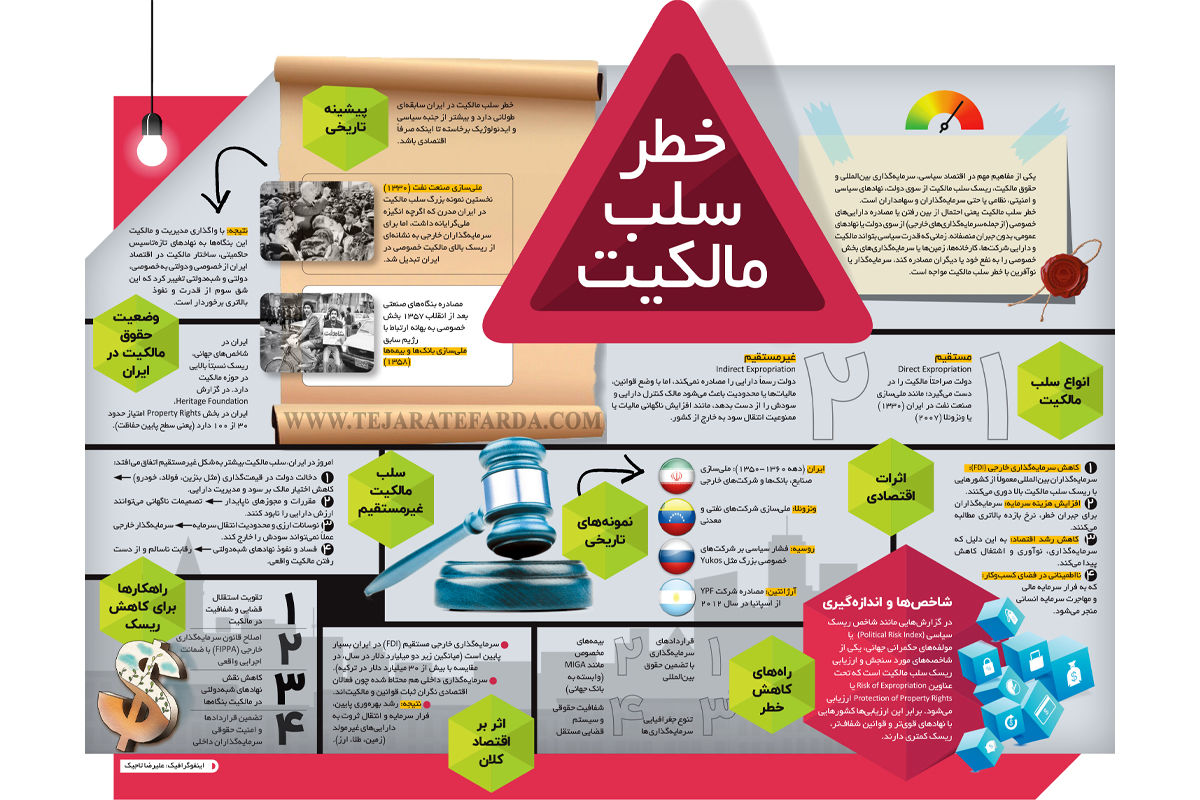 خطر سلب مالکیت