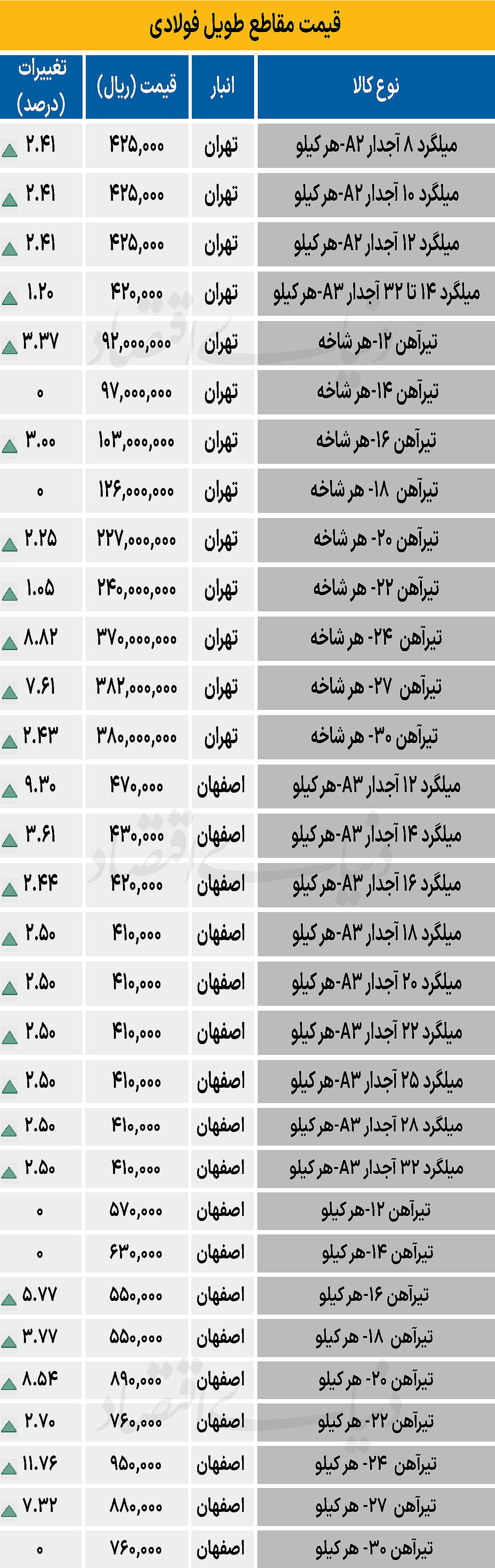 بازار فولاد - ۱۴۰۴/۰۸/۲۵