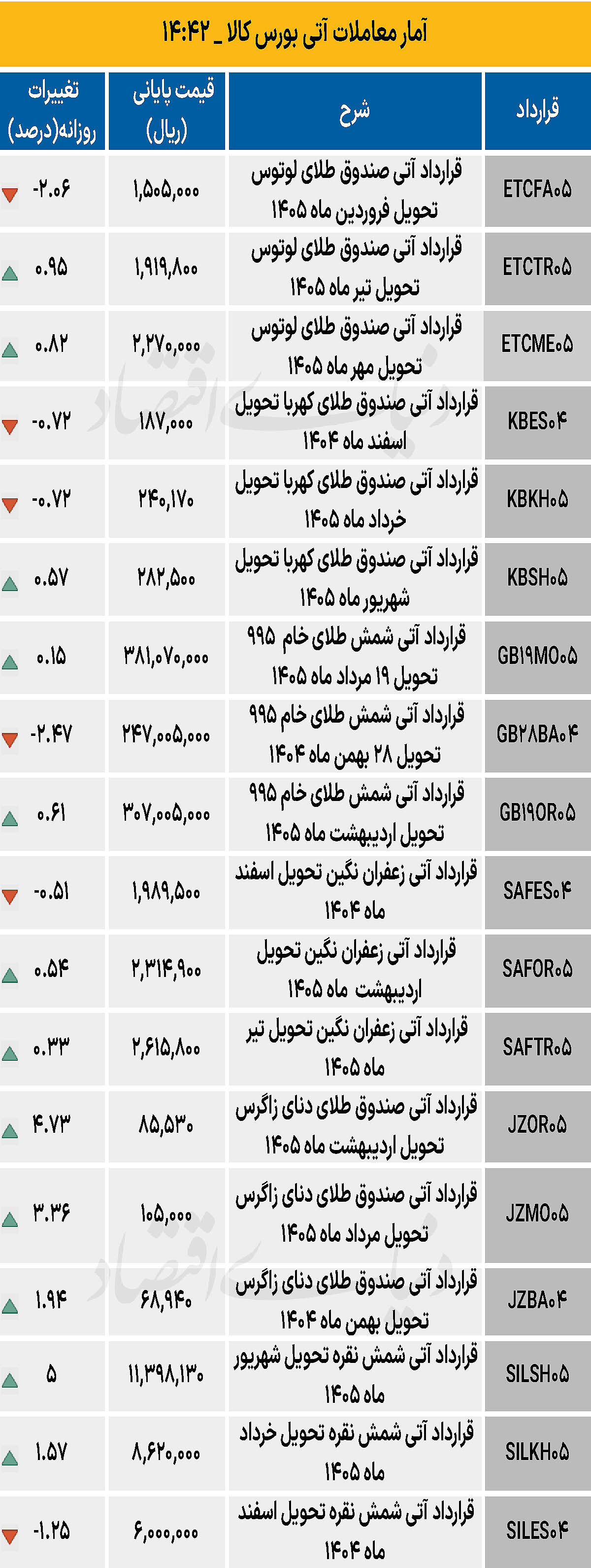 بازار آتی - ۱۴۰۴/۱۱/۲۸