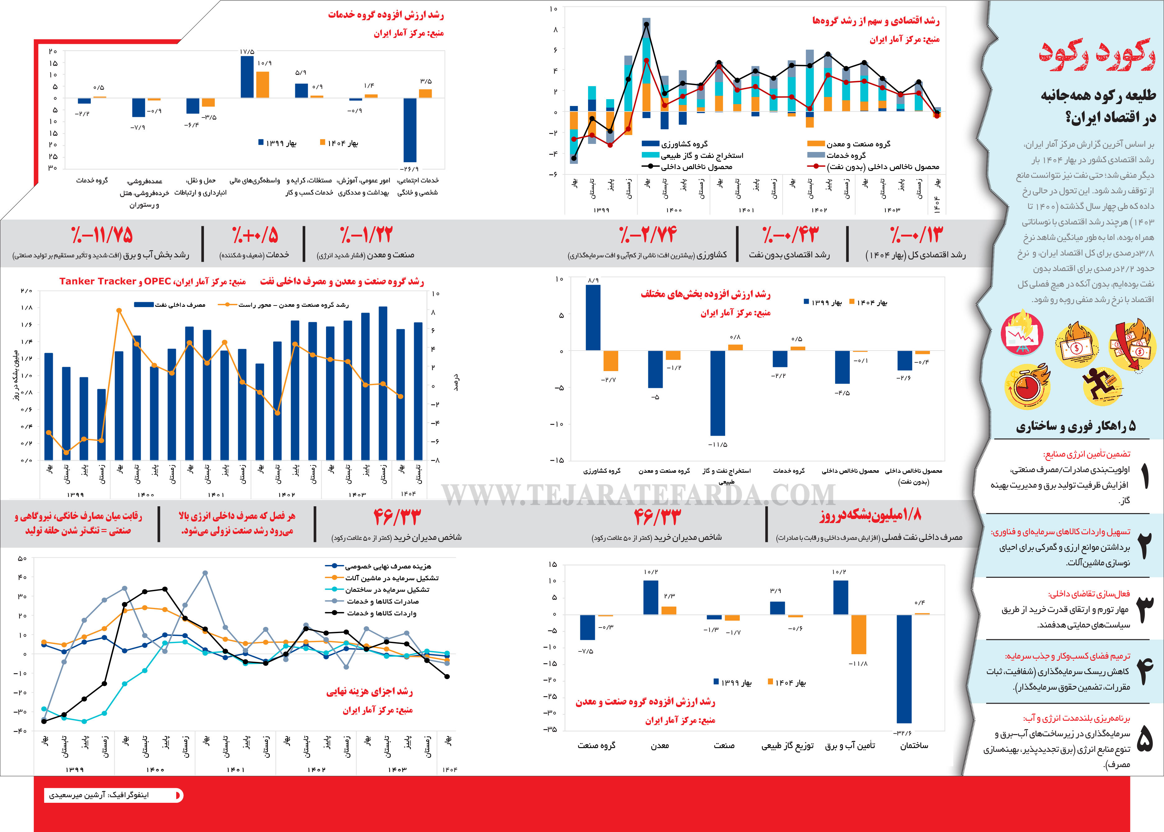 طلیعه رکود همهجانبه در اقتصاد ایران؟