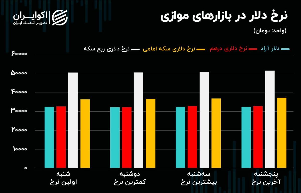 واکنش بازار ارز به تحریم لاریجانی و ظریف