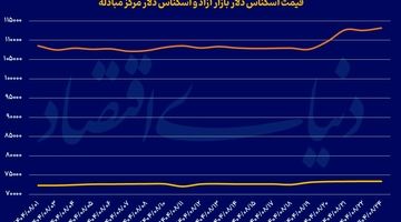 بازگشت سکه از قله