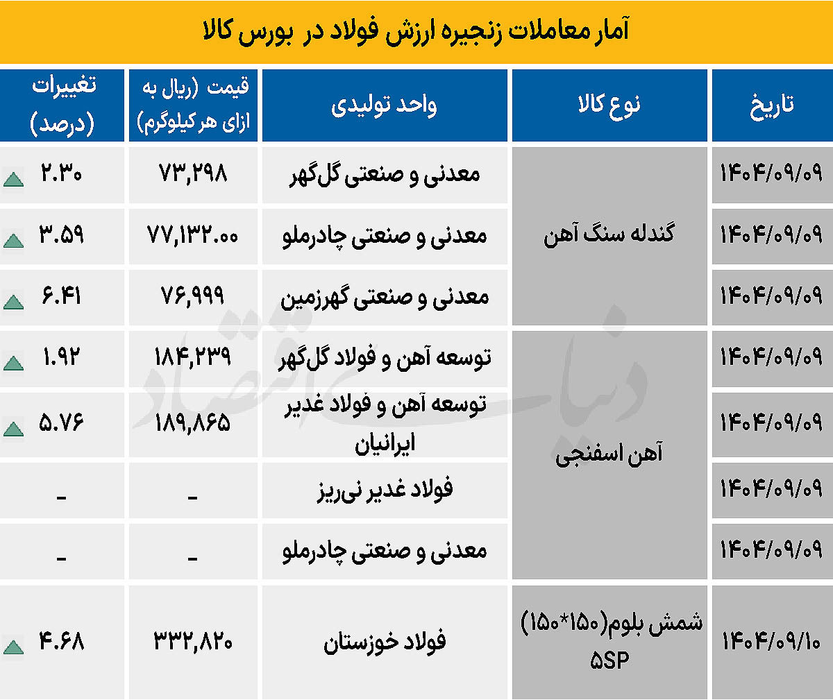 زنجیره فولاد - ۱۴۰۴/۰۹/۱۱
