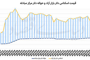 سریال ریزش دلار