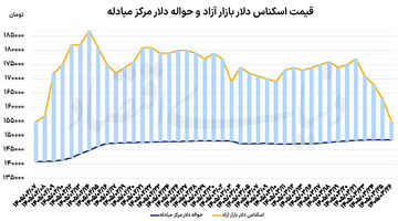 سریال ریزش دلار