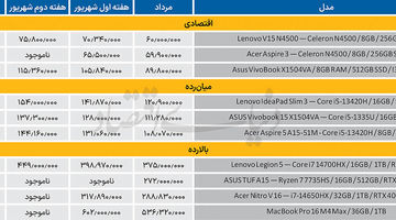 رشد قیمت میان‌رده‌ها بیشتر بود