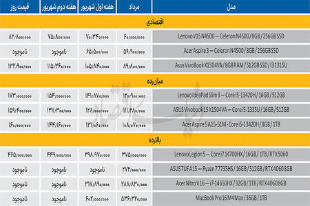 رشد قیمت میان‌رده‌ها بیشتر بود