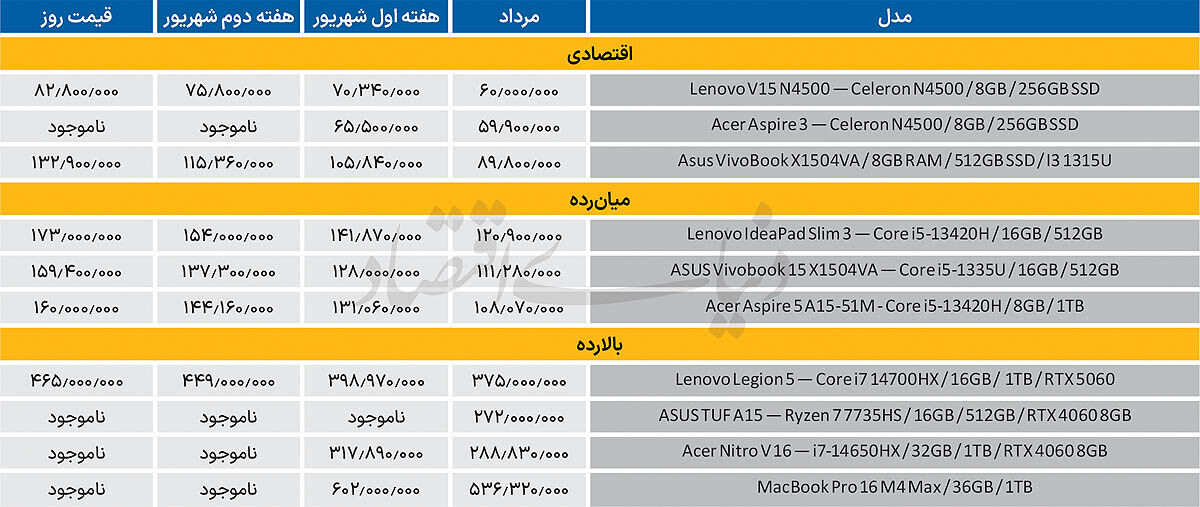 رشد قیمت میان‌رده‌ها بیشتر بود