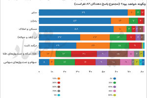 سهام و طلا در سبد سرمایه‌گذاران