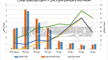 ناترازی 7ساله خودروسازی