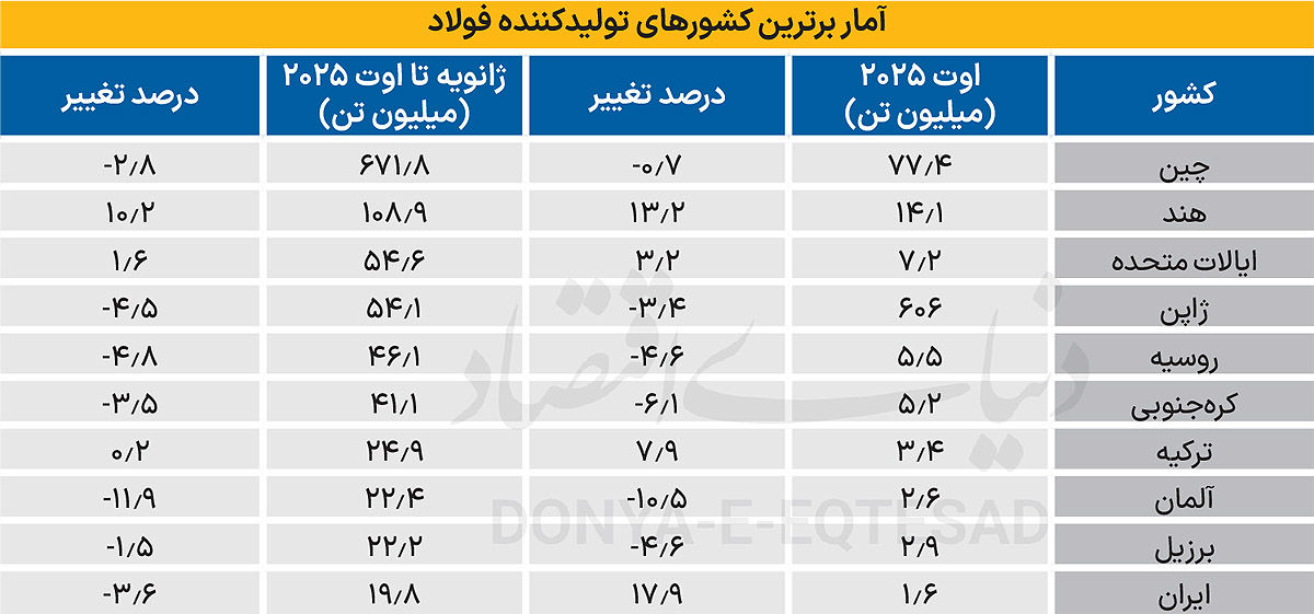 معمای جهش تولید فولاد ایران 