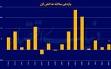 سال نفس‌گیر بورس تهران