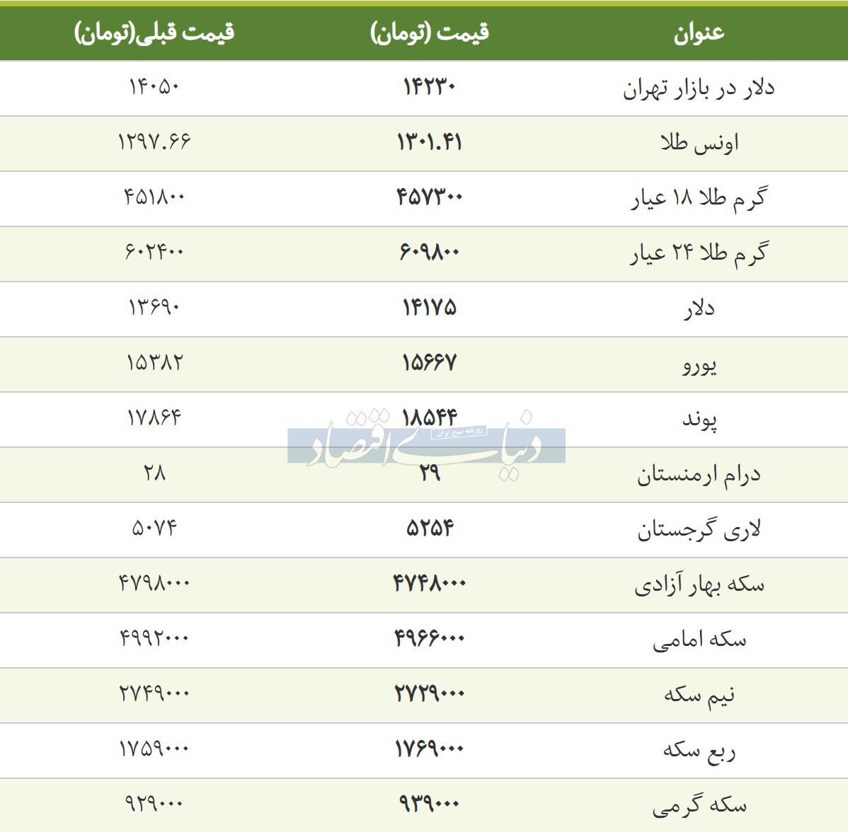 گزارش دنیای اقتصاد از قیمت طلا، سکه و دلار در بازار امروز ۱۳۹۸/۰۱/۲۰ +جدول