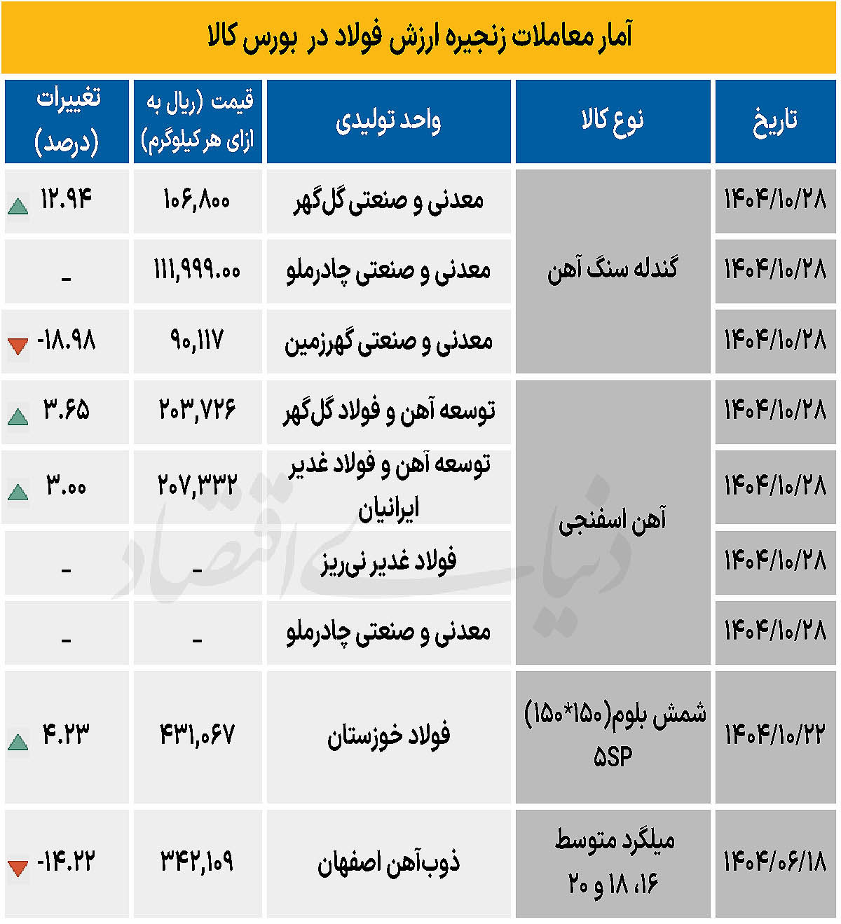 زنجیره فولاد - ۱۴۰۴/۱۰/۲۹