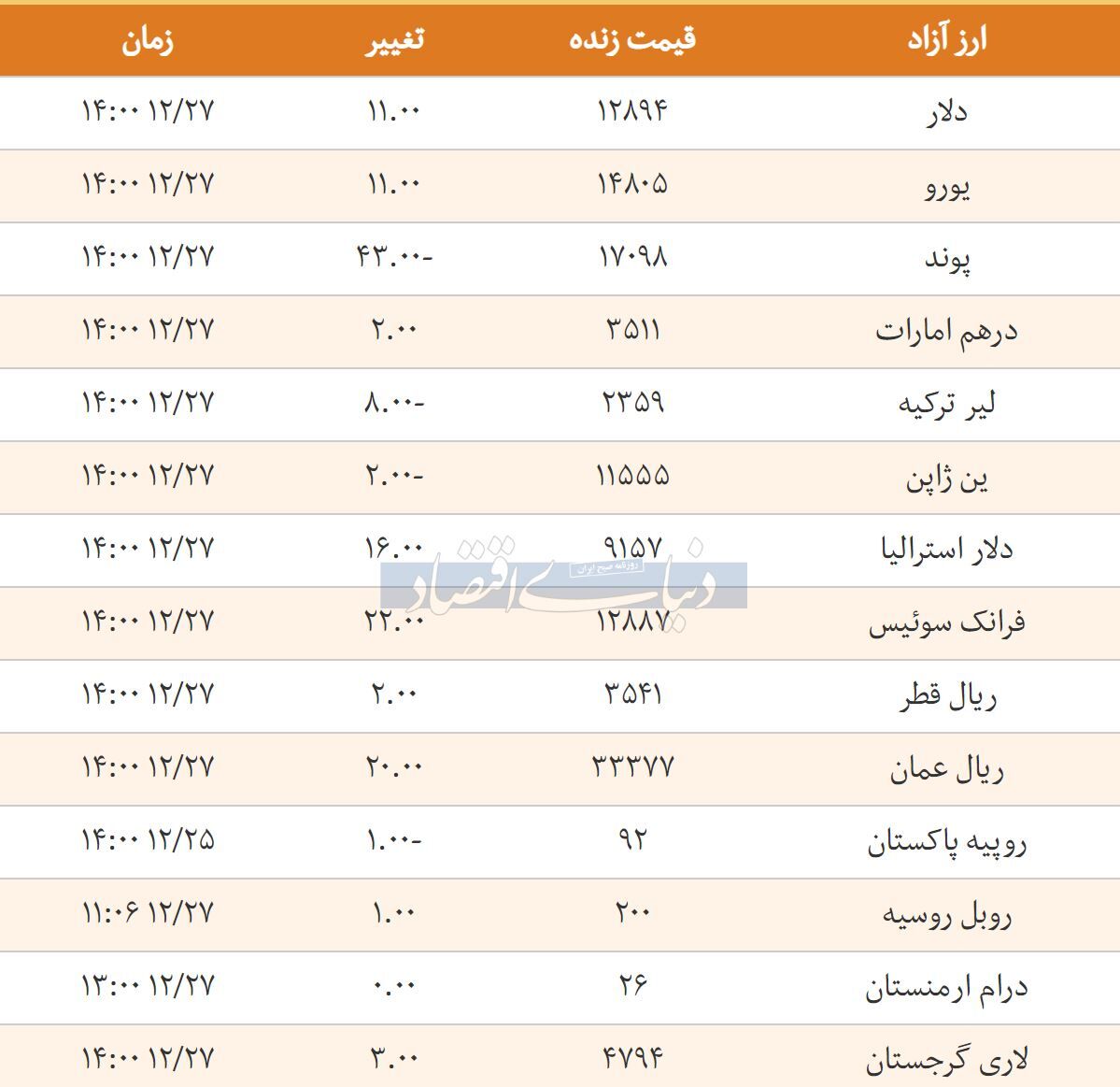 قیمت دلار و یورو امروز ۱۳۹۷/۱۲/۲۷ | لیر و پوند ارزان شد