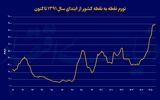 تورم 3رقمی همچنان میهمان سفره‌های مردم
