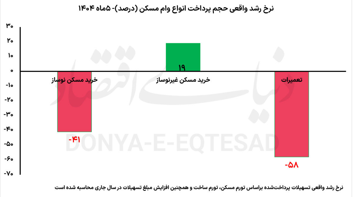 تعمیر مسکن آرزو شد