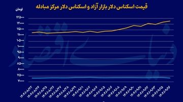 ماراتن صعودی طلا و دلار