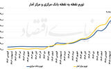 تایید دوم پیشروی قیمت‌ها