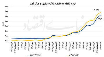 تایید دوم پیشروی قیمت‌ها