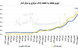 تایید دوم پیشروی قیمت‌ها