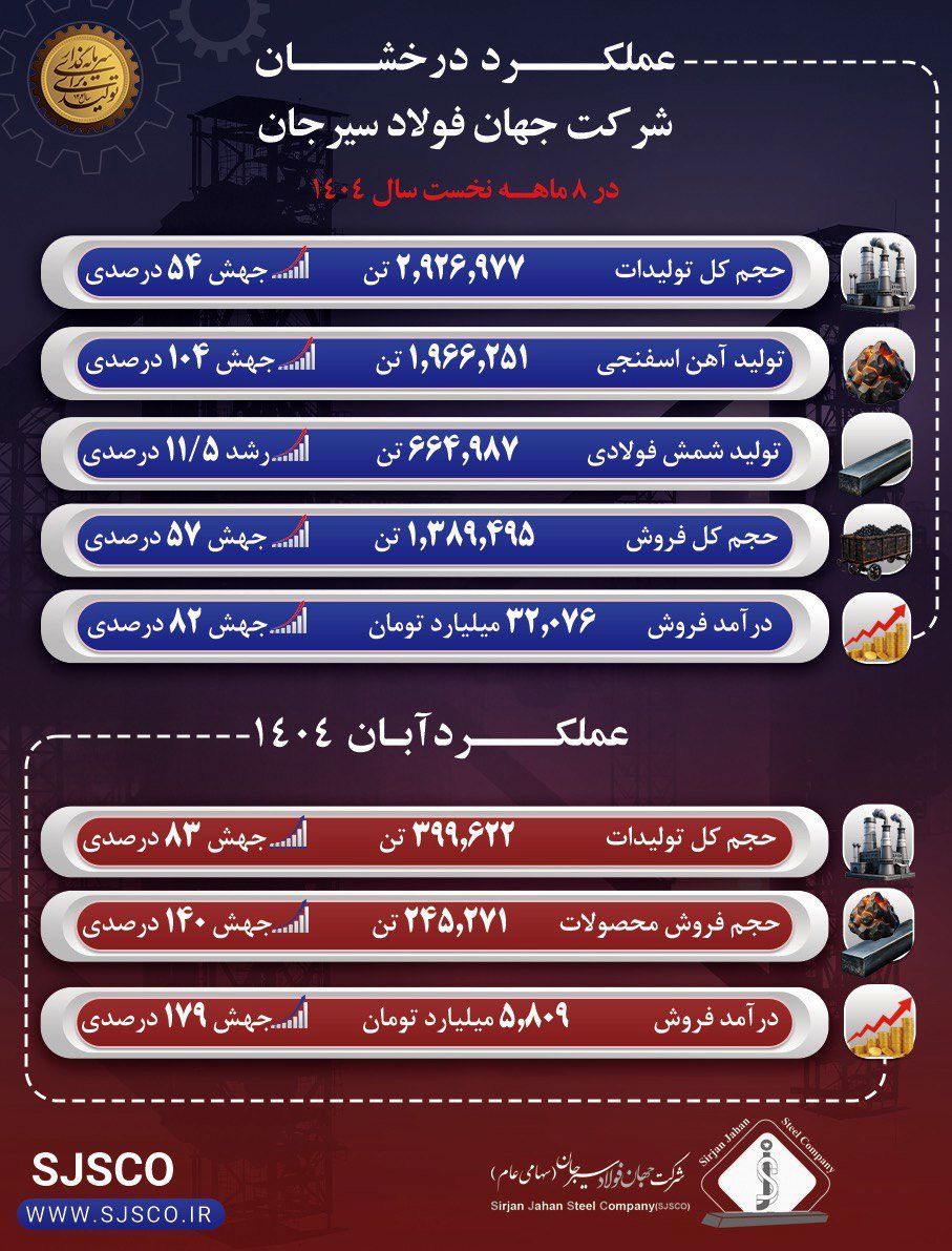 عملکرد درخشان جهان فولاد سیرجان در آبان ماه و هشت‌ماهه نخست سال 1404