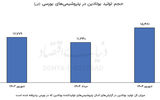جهش صادرات بوتادین