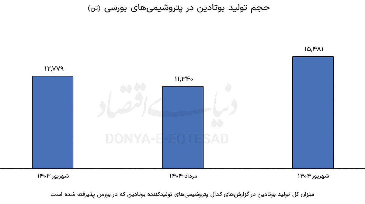 جهش صادرات بوتادین