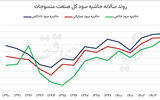 رشد درآمد در سایه افت تولید منسوجات