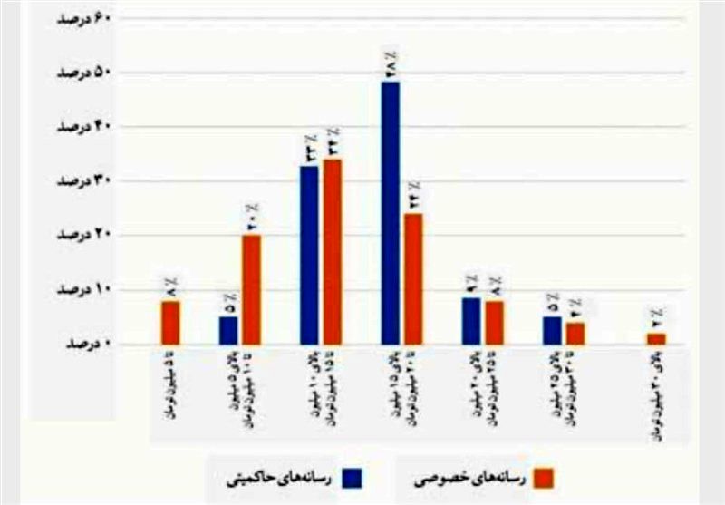 نگاهی به وضعیت دستمزد و معیشت روزنامه‌نگاران / خبرنگاران چقدر حقوق می گیرند؟ 2
