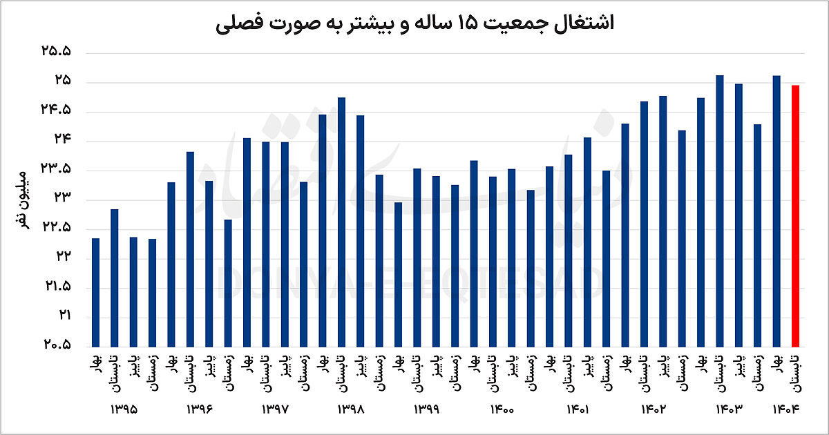 آثار جنگ بر بازار کار