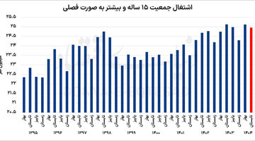 آثار جنگ بر بازار کار