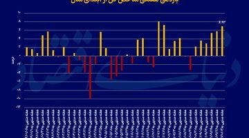 لیدری بورس در لیگ بازارها
