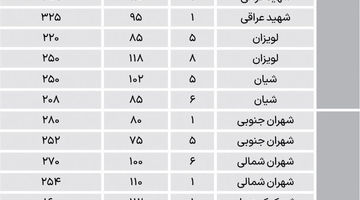 قیمت مسکن درجا می‌زند؟