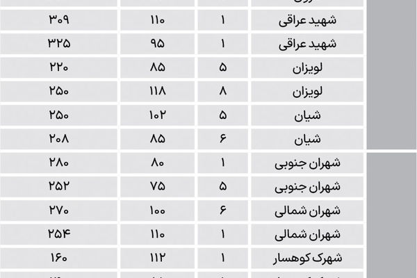 قیمت مسکن درجا می‌زند؟