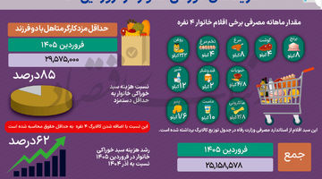 فشار تورم بر سفره خانوار
