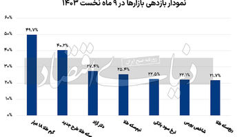 پیشتازی طلا به پشتوانه نا‌اطمینانی