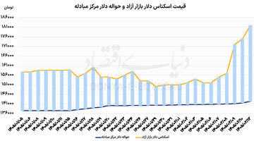 صعود دلار با شروع بازار