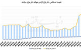 صعود دلار با شروع بازار