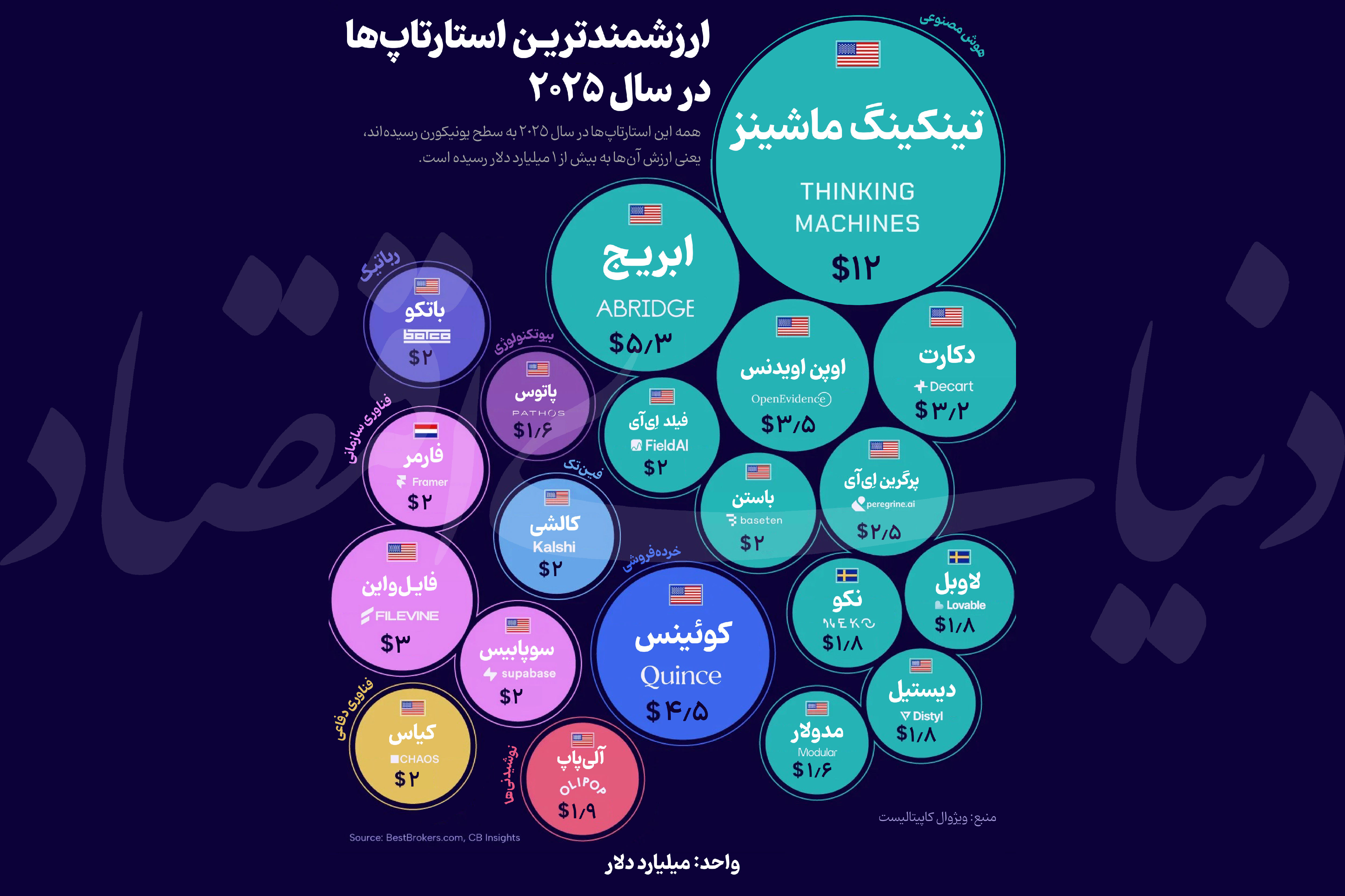 ارزشمندترین استارتاپ‌های جهان در سال 2025