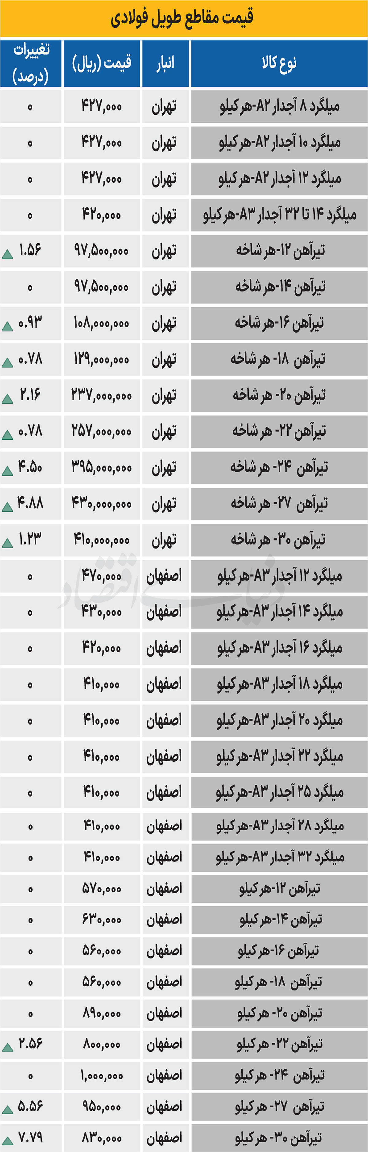 بازار فولاد - ۱۴۰۴/۰۸/۲۷