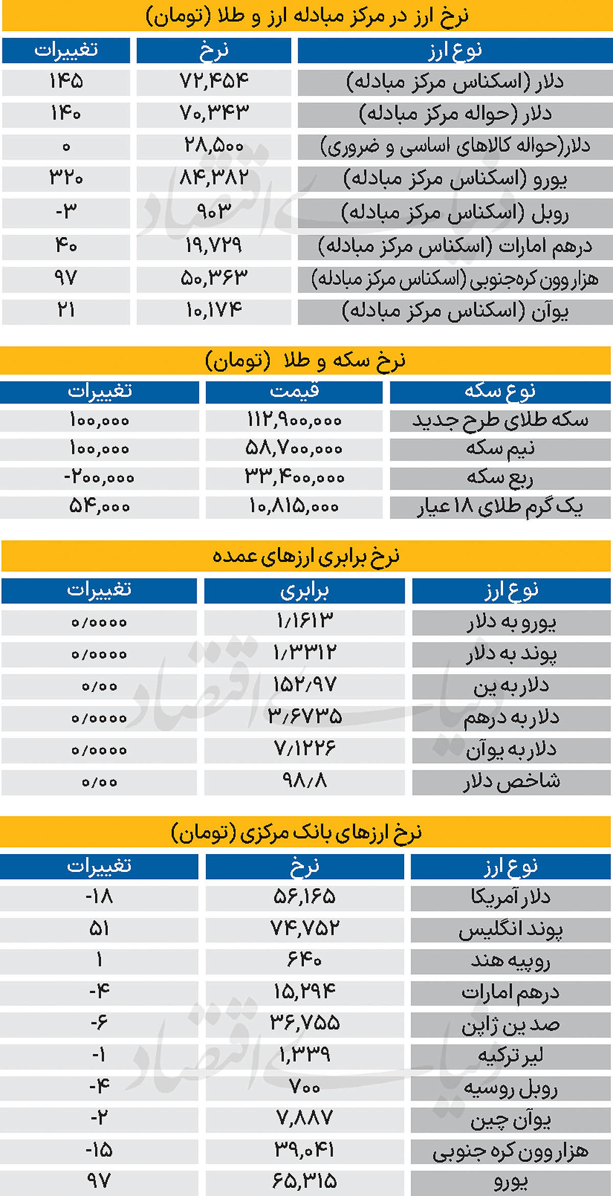 بازار - ۱۴۰۴/۰۸/۰۵