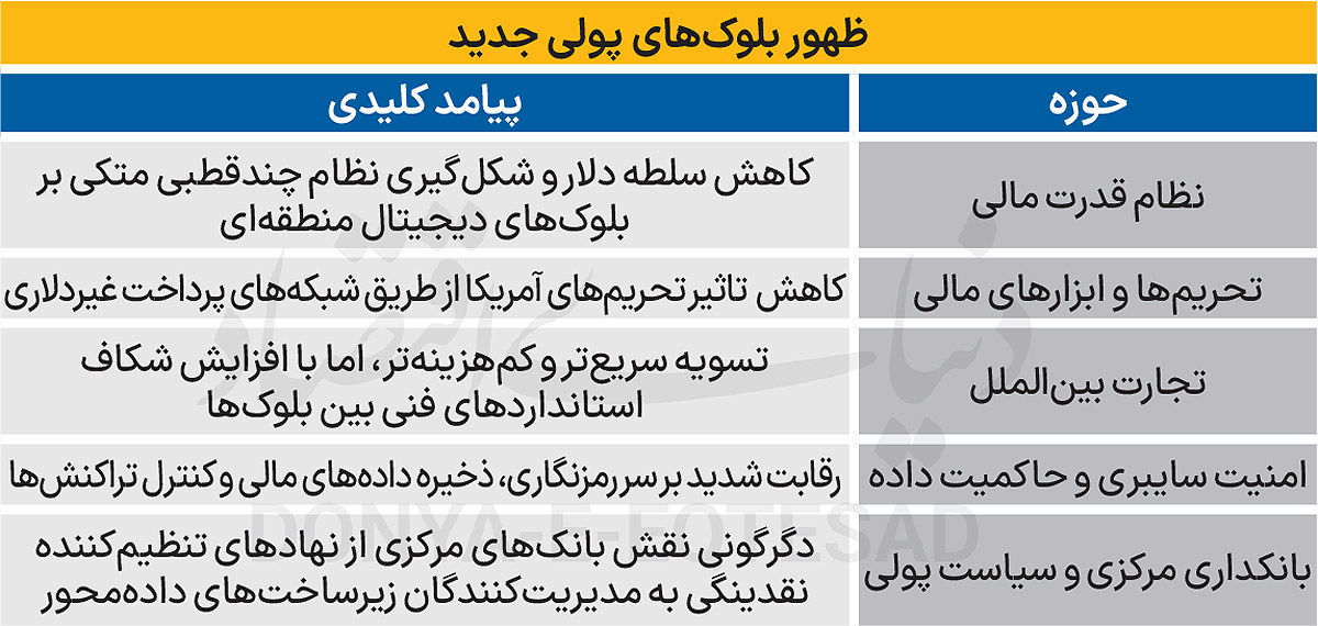 جغرافیای جدید پول