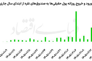 غلبه انتظارات تورمی در بازار