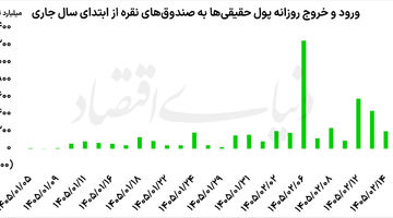 غلبه انتظارات تورمی در بازار