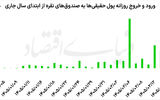 غلبه انتظارات تورمی در بازار