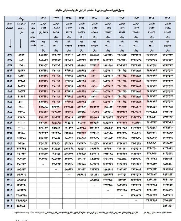 جزییات مزدی جامعه کارگری از سال ۱۳۹۶ تا ۱۴۰۵+جدول